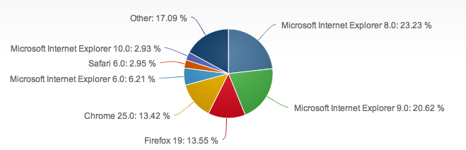IE takes a huge portion of pie chart.